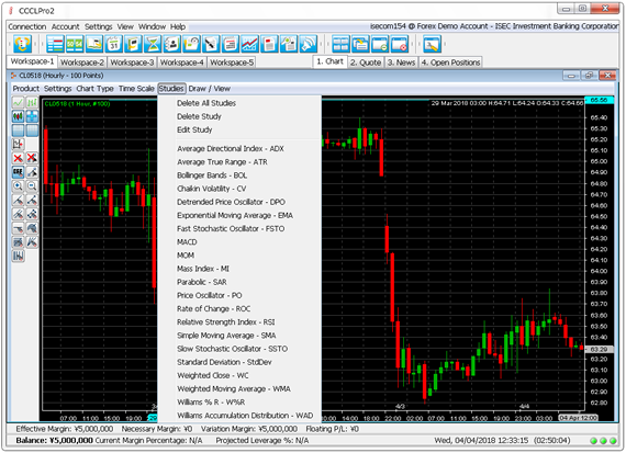 Full set of technical indices