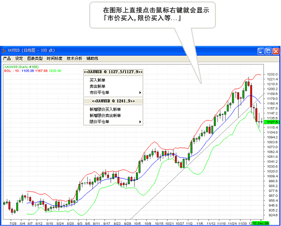 直接在图表上进行交易！