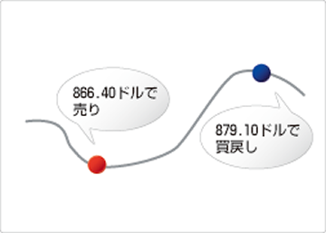 スポット金（XAU/USD）売りの取引例