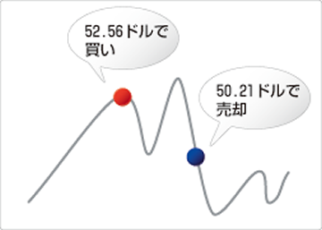 原油（CL/USD）買いの取引例