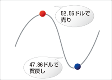 原油（CL/USD）売りの取引例