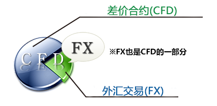 FX也属于CFD的类别