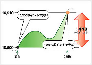 日本225株価指数先物（NK）買いの取引例