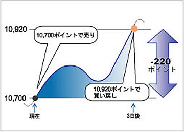 日本225株価指数先物（NK）売りの取引例