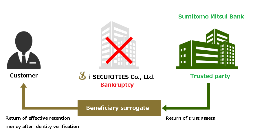 In case of bankruptcy