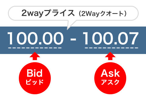 為替レート「100.00-07」の見方