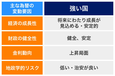 為替レートの変動要因は?