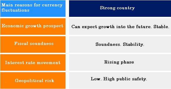 What are the moving factors of foreign exchange rate??