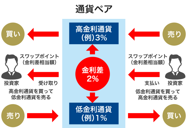 スワップポイントとは