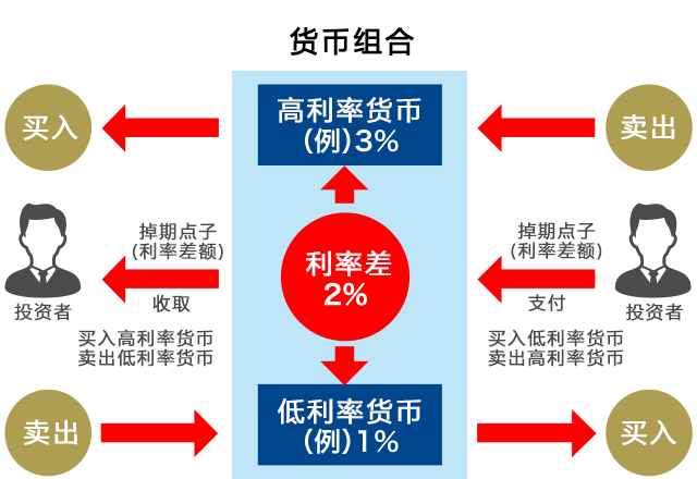 外汇组合