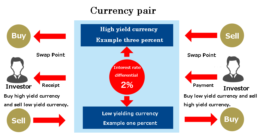 What is a swap point