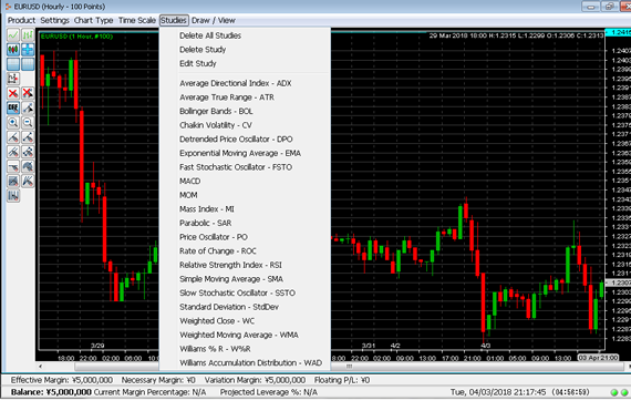 Full set of technical indices