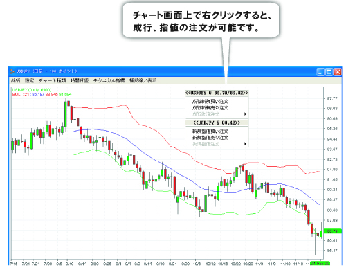 チャート画面上でも注文可能！