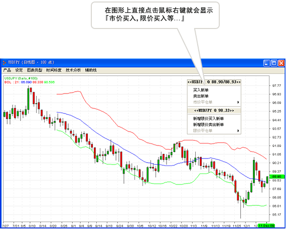 在图表上也可进行交易！