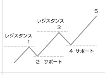 上昇トレンドにおけるサポートとレジスタンス