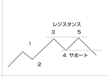 上昇トレンド転換の一例（ダブル・トップ） 