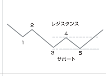 下降トレンド転換の一例。（ダブル・ボトム）