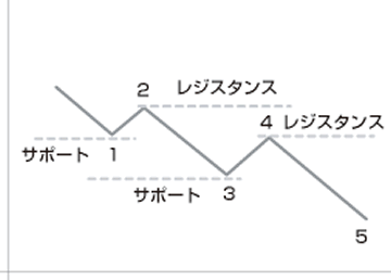 下降トレンドにおけるサポートとレジスタンス