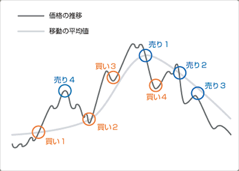 下降トレンドにおけるサポートとレジスタンス