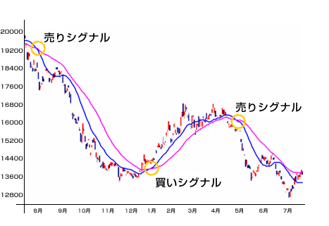 ゴールデンクロス/デッドクロス