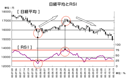 RSIの一般的見方