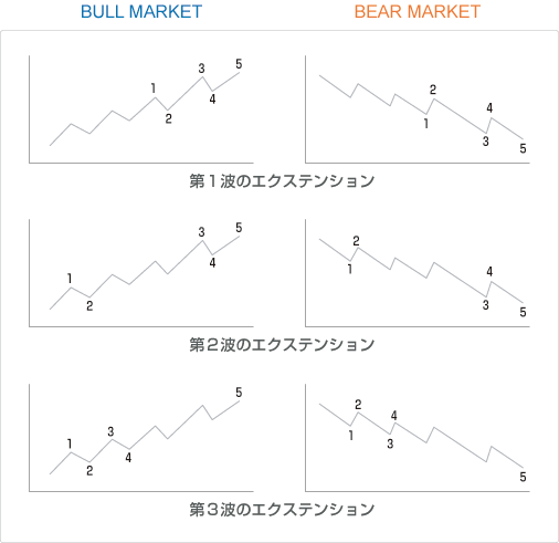 様々なエクステンションのパターン