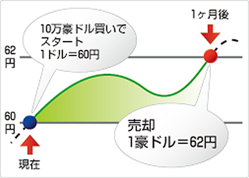 リアルタイム 豪 ドル