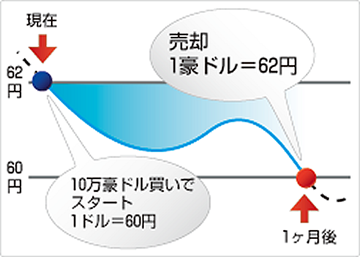 豪ドル/円買い損失例