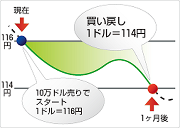 米ドル/円売り利益例