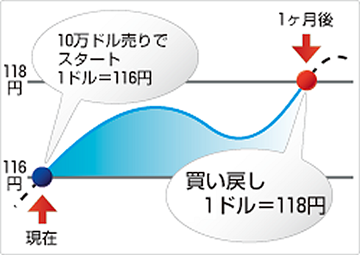 米ドル/円売り損失例